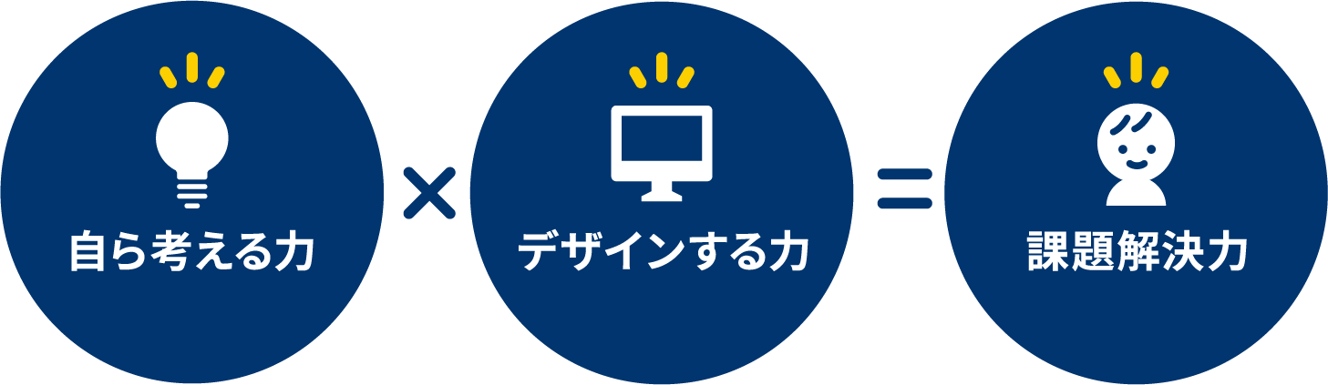 自ら考える力とデザインする力で課題解決力を生み出す